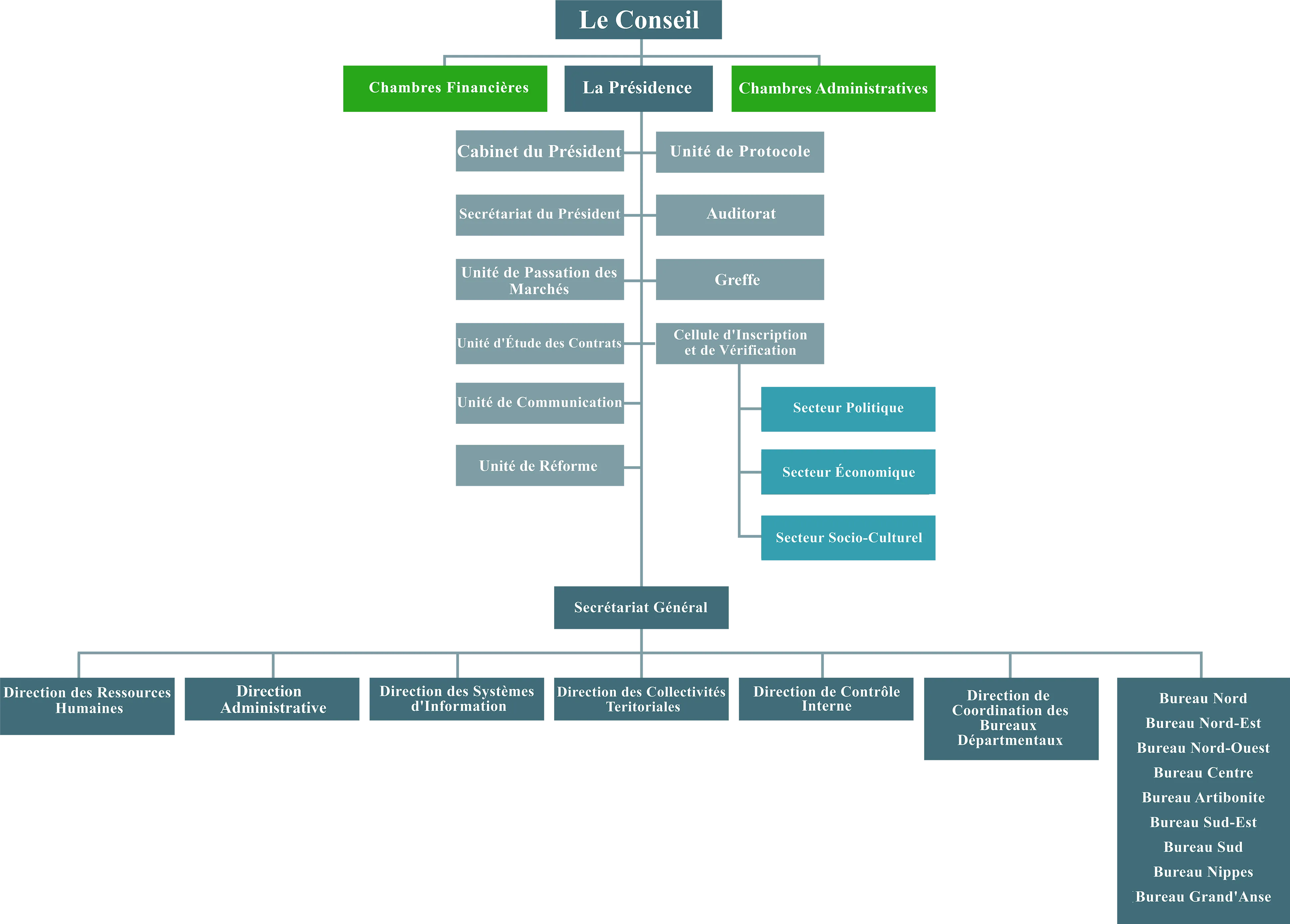 organigrame