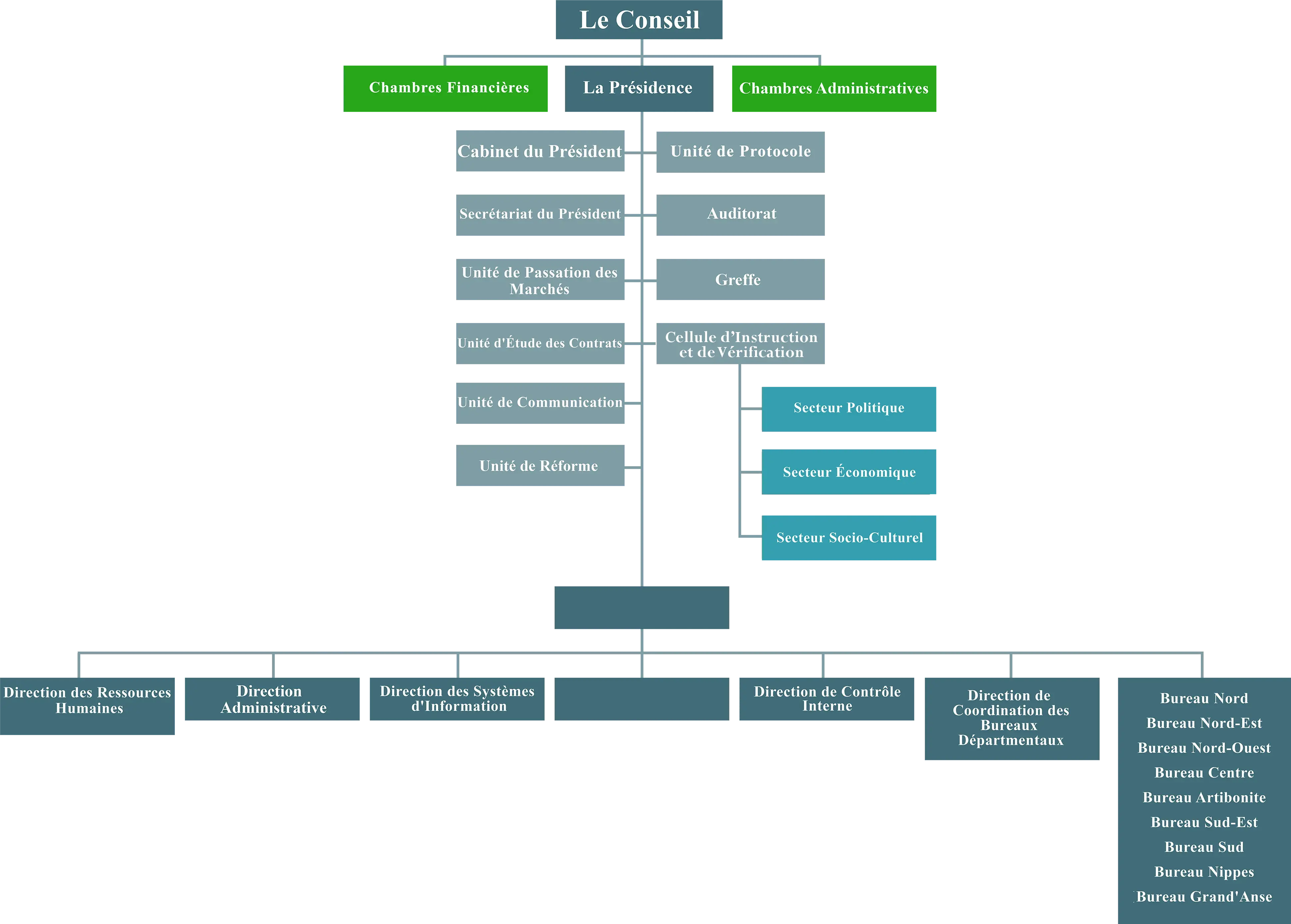 organigrame